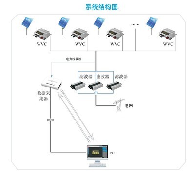 新型微逆变器WVC-260 高效能源转换与系统服务的典范