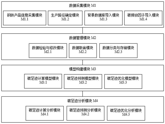 一种基于生命周期评价的钢铁产品碳足迹管理方法与系统